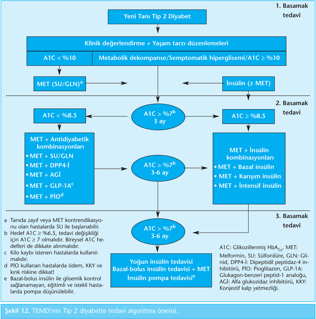 Hipertansiyon ile diabetes mellitus tedavisi
